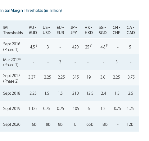 Uncleared Otc Derivatives Margin Reforms And Implications For Counterparties